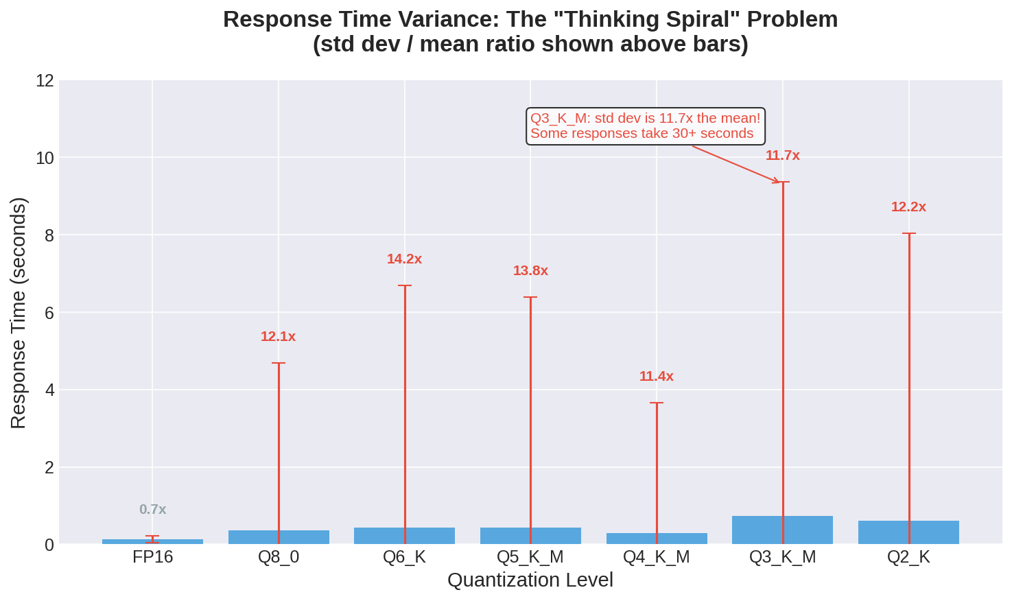 Response Time Variance