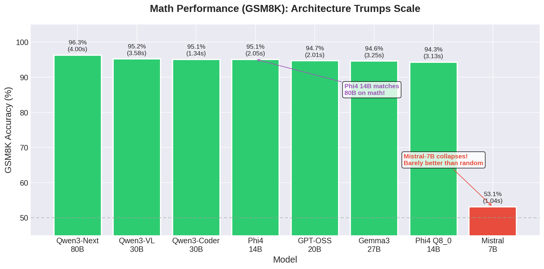 GSM8K Math Performance