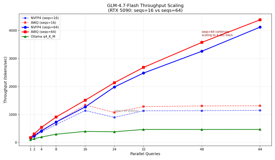 Throughput vs Parallelism