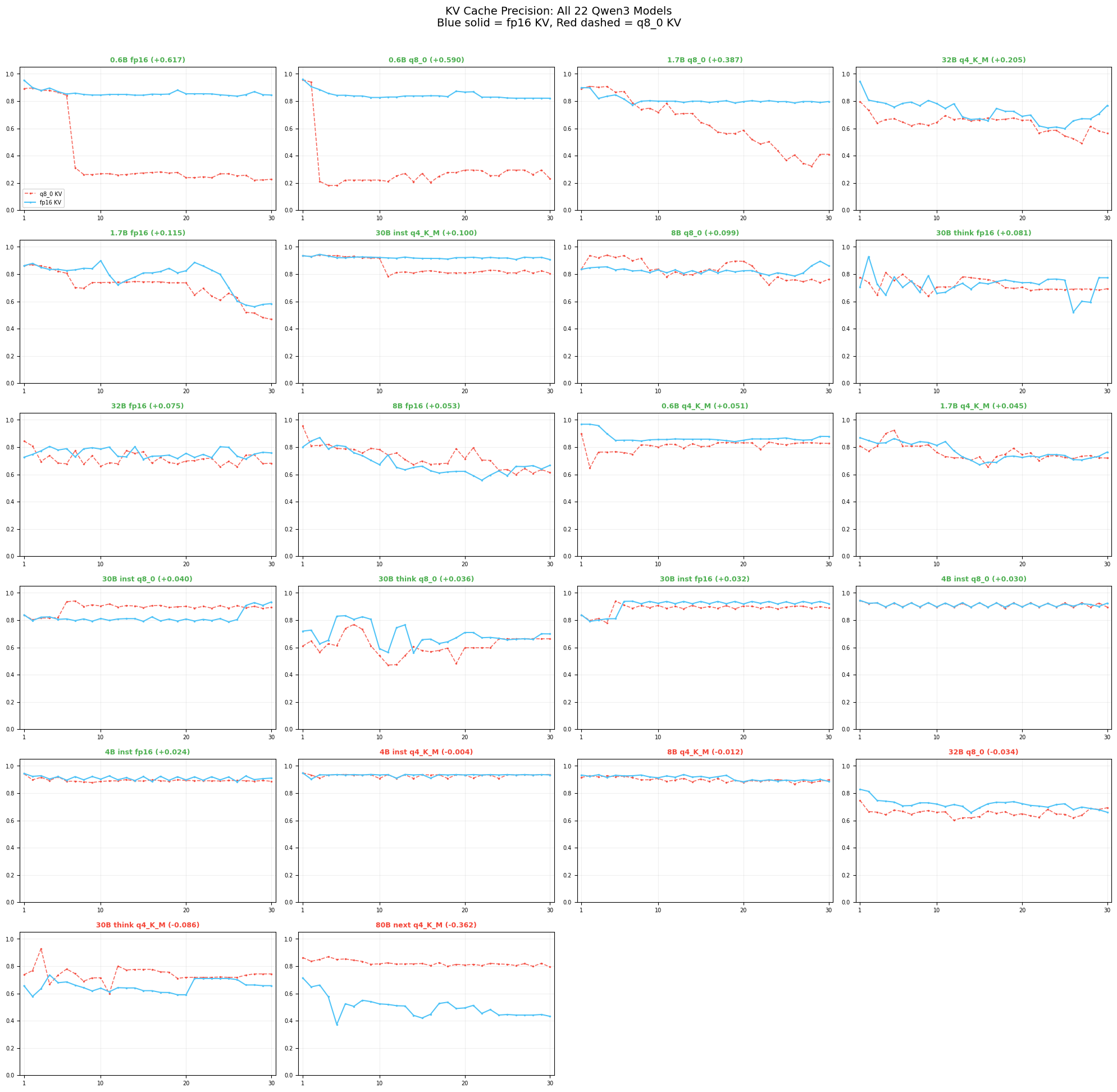 All 22 Qwen3 Models — KV Cache Comparison